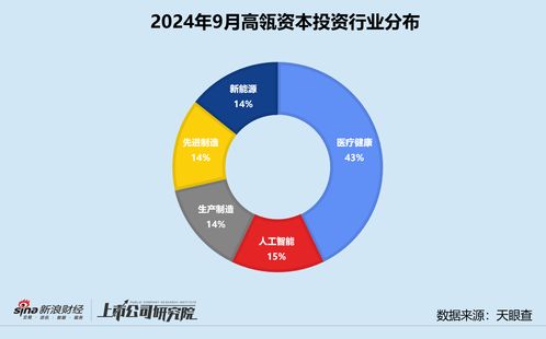 高瓴資本設立青島財通專項基金，醫療健康領域獲投企業占比超四成